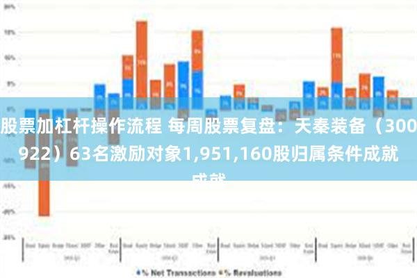 股票加杠杆操作流程 每周股票复盘:天秦装备(300922)63名激励对象1,951,160股归属条件成就