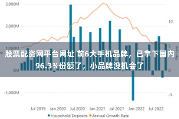 股票配资网平台网址 前6大手机品牌,已拿下国内96.3%份额了,小品牌没机会了