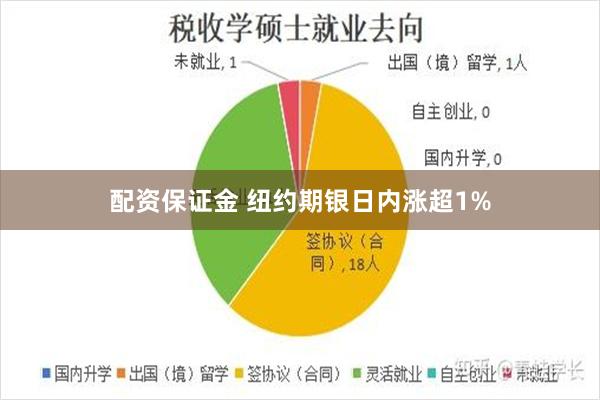 配资保证金 纽约期银日内涨超1%